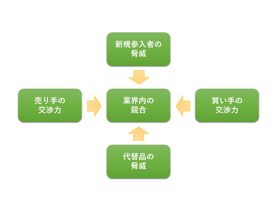 5つの競争要因