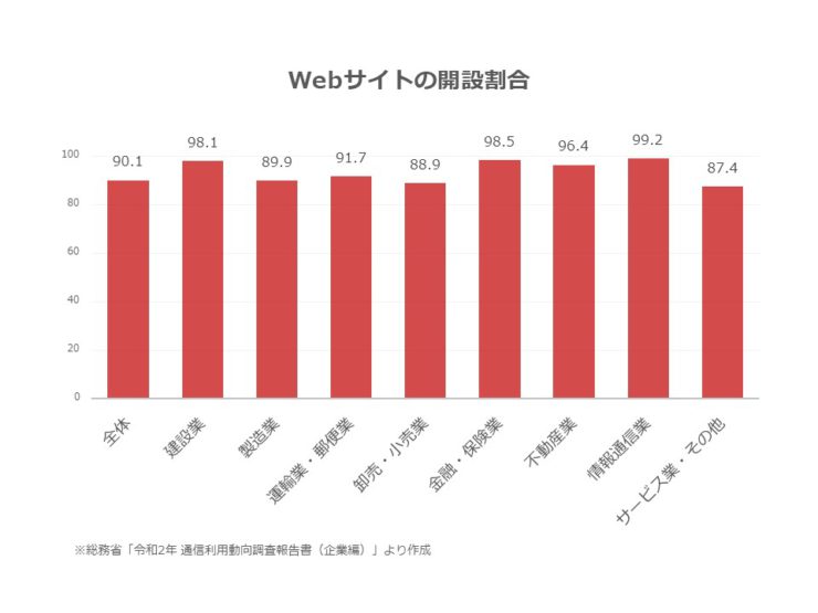 Webサイト開設率R2