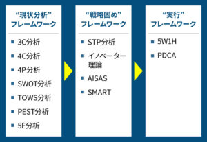 Webマーケティング戦略立ての要となるフレームワークとは!?